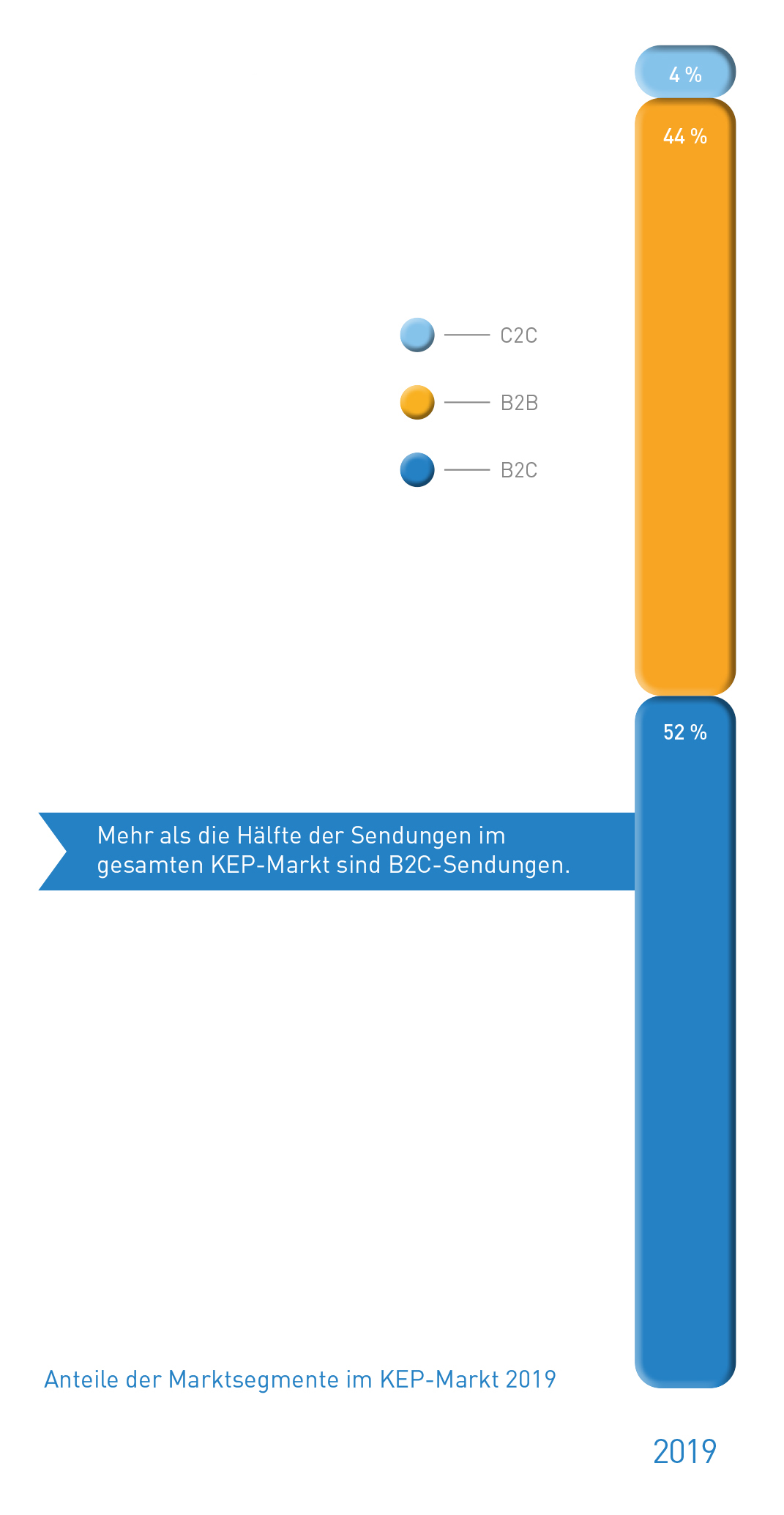 Abb_10 Anteile der Marktsegmente 2019